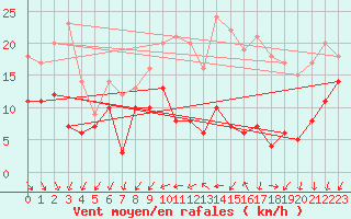 Courbe de la force du vent pour Limoges (87)