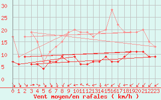 Courbe de la force du vent pour Evreux (27)