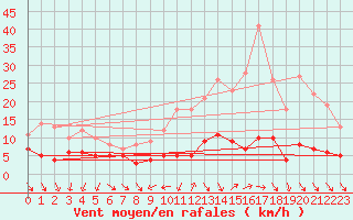 Courbe de la force du vent pour Langres (52) 