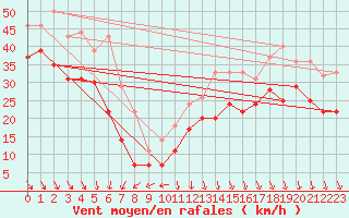 Courbe de la force du vent pour Biscarrosse (40)