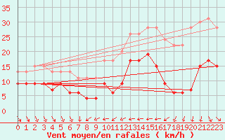 Courbe de la force du vent pour Leucate (11)