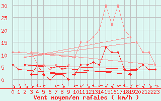 Courbe de la force du vent pour Clermont-Ferrand (63)