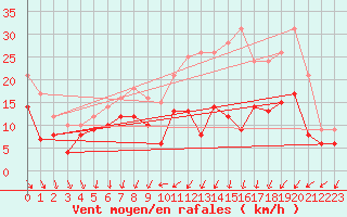 Courbe de la force du vent pour Angoulme - Brie Champniers (16)