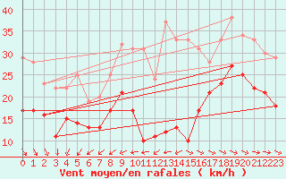 Courbe de la force du vent pour La Rochelle - Aerodrome (17)