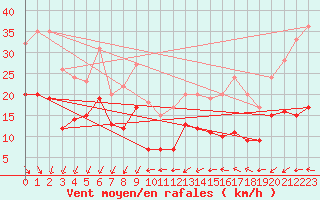 Courbe de la force du vent pour Ile de Groix (56)