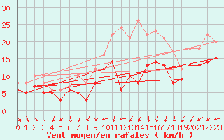 Courbe de la force du vent pour Michelstadt-Vielbrunn