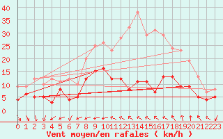 Courbe de la force du vent pour Tours (37)