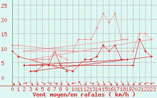 Courbe de la force du vent pour Roissy (95)