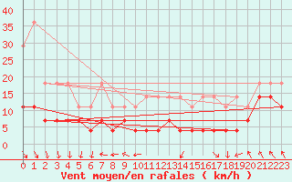 Courbe de la force du vent pour Spa - La Sauvenire (Be)