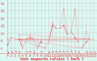 Courbe de la force du vent pour Errachidia