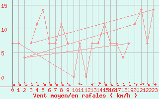 Courbe de la force du vent pour Schmittenhoehe