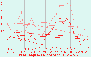 Courbe de la force du vent pour Cannes (06)