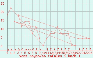 Courbe de la force du vent pour Brunnenkogel/Oetztaler Alpen