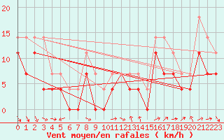Courbe de la force du vent pour Gunnarn