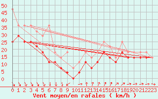 Courbe de la force du vent pour Fichtelberg