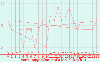 Courbe de la force du vent pour Vredendal