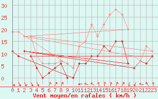 Courbe de la force du vent pour Dinard (35)