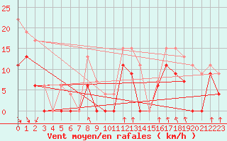 Courbe de la force du vent pour Danmarkshavn