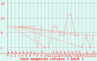 Courbe de la force du vent pour Hohe Wand / Hochkogelhaus