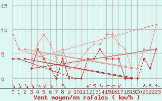 Courbe de la force du vent pour Nantes (44)