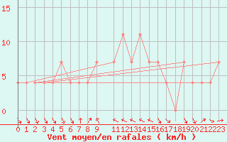 Courbe de la force du vent pour Mondsee