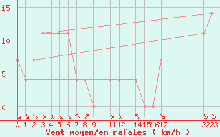 Courbe de la force du vent pour Eger