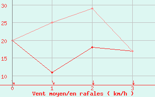 Courbe de la force du vent pour Iqaluit Climate