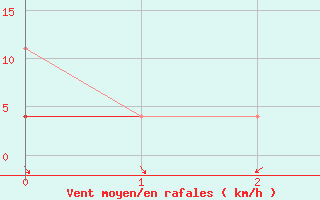 Courbe de la force du vent pour Jelenia Gora