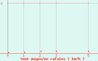 Courbe de la force du vent pour Barra Do Turvo