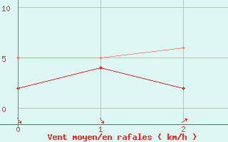 Courbe de la force du vent pour Dogern