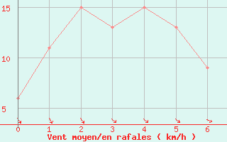 Courbe de la force du vent pour Monte Terminillo