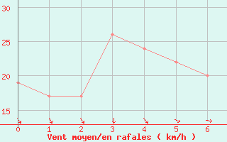 Courbe de la force du vent pour Renmark Aerodrome