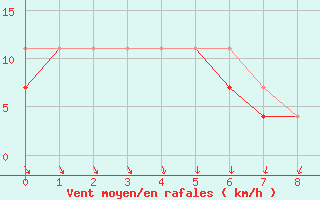 Courbe de la force du vent pour Sandomierz