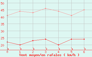 Courbe de la force du vent pour Cayeux-sur-Mer (80)