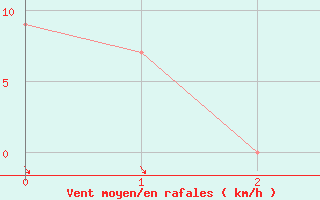 Courbe de la force du vent pour Vioolsdrif