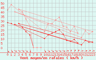 Courbe de la force du vent pour Bonnecombe - Les Salces (48)