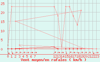 Courbe de la force du vent pour Saclas (91)