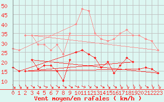 Courbe de la force du vent pour Bonnecombe - Les Salces (48)