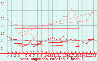 Courbe de la force du vent pour Bulson (08)