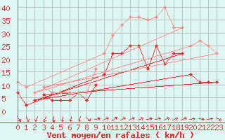 Courbe de la force du vent pour Tarifa