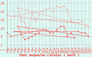 Courbe de la force du vent pour Norsjoe