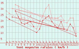 Courbe de la force du vent pour Plussin (42)
