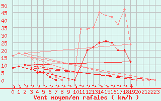 Courbe de la force du vent pour Pouzauges (85)