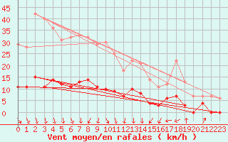 Courbe de la force du vent pour Svanberga