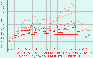 Courbe de la force du vent pour Idre