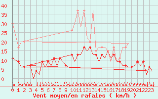 Courbe de la force du vent pour Zurich-Kloten