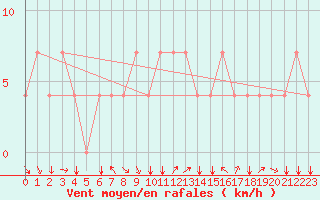 Courbe de la force du vent pour Koblenz Falckenstein