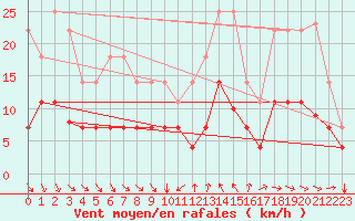 Courbe de la force du vent pour Saelices El Chico