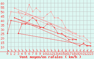 Courbe de la force du vent pour Stekenjokk