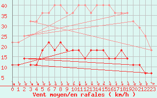 Courbe de la force du vent pour Malung A